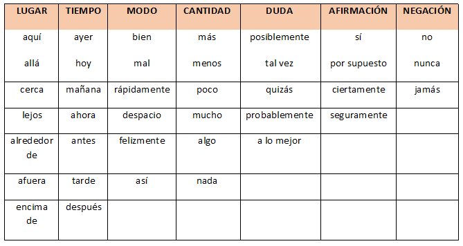 All About Spanish Adverbs - Easy Español